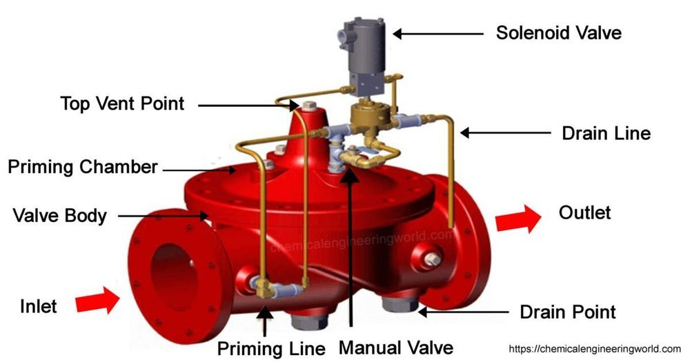 Deluge Valve